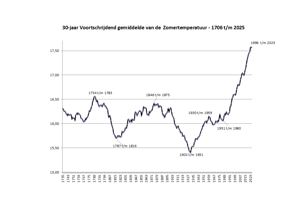 Gemidd zomertemp voortschrijdend 30 jr